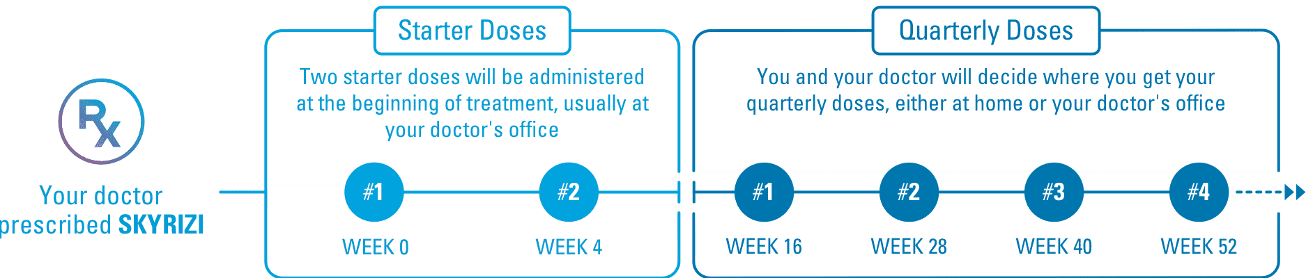 Skyrizi injection timeline: 1. Your doctor prescribed skyrizi. 2. Starter doses: 2 starter doses will be administered at the beginning of treatment, usually at your doctor’s office (#1 in week 0, and #2 in week 4). 3. Quarterly doses: you and your doctor will decide where you get your quarterly doses, either at home or at your doctor’s office (#1 in week 16, #2 in week 28, #3 in week 40, and #4 in week 52)
