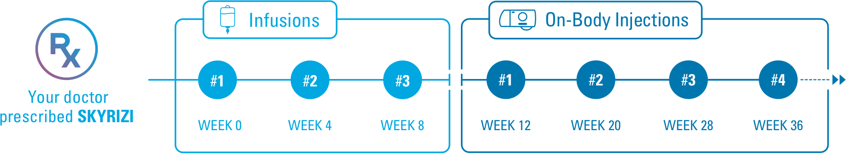 RX. Your Doctor Prescribed Skyrizi. Infusions: #1, week 0. #2, week 4. #3, Week 8. On-Body Injections: #1, week 12. #2, Week 20. #3, week 28. #4, week 36.
