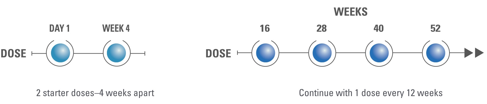 2 starter doses- 4 weeks apart in week 1 and week 4. Continue with 1 dose every 12 weeks in weeks 16, 28, 40, and 52.
