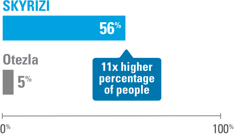 56% of people on Skyrizi saw 90% clearer skin. 11x more improvement than the 5% of people who saw clearer skin while taking Otezla