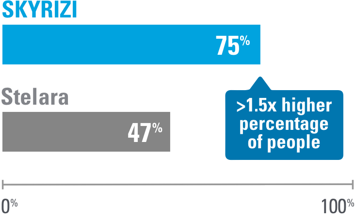 Within 16 weeks of usage, 75% of people on Skyrizi saw 90% clearer skin compared to 47% of people on Stelara. Over 1.5 times higher percentage of people.