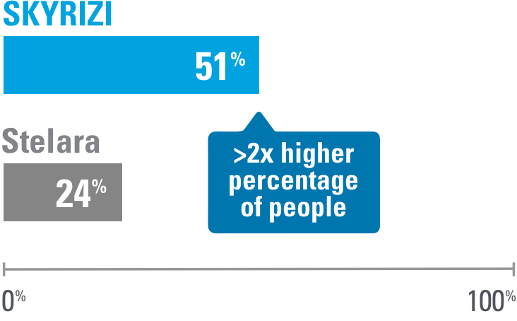 Within 16 weeks of usage, 51% of people on Skyrizi saw 100% clearer skin compared to 24% of people on Stelara. Over 2 times higher percentage of people.