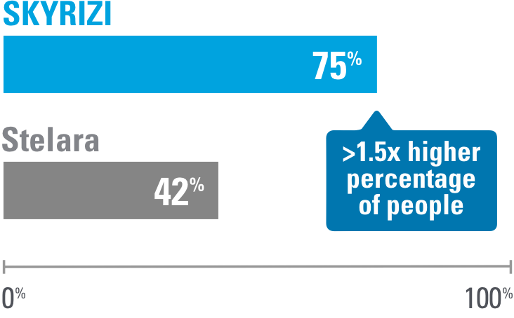 Within 16 weeks of usage, 75% of people on Skyrizi saw 90% clearer skin compared to 42% of people on Stelara. Over 1.5 times higher percentage of people.