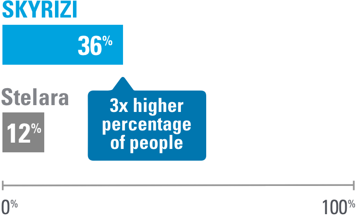 Within 16 weeks of usage, 36% of people on Skyrizi saw 100% clearer skin compared to 12% of people on Stelara. 3 times higher percentage of people.