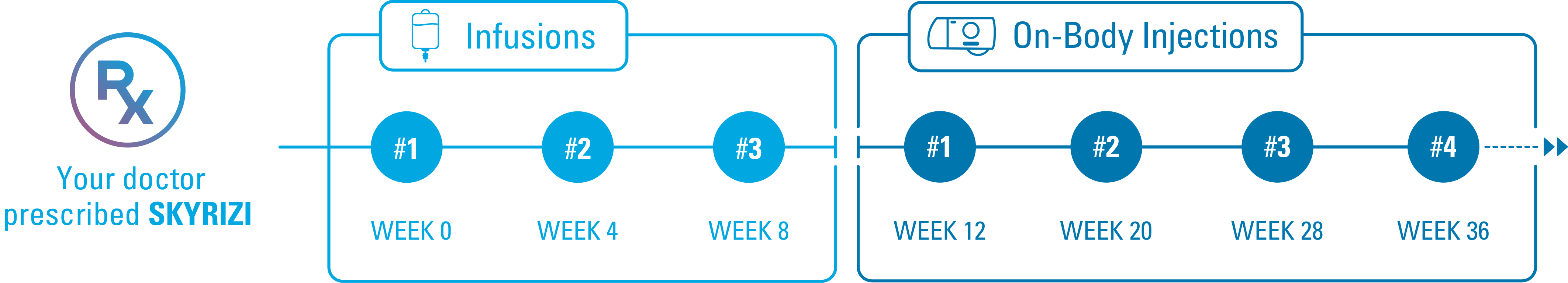 SKYRIZI Infusion and OBI Injections Timeline