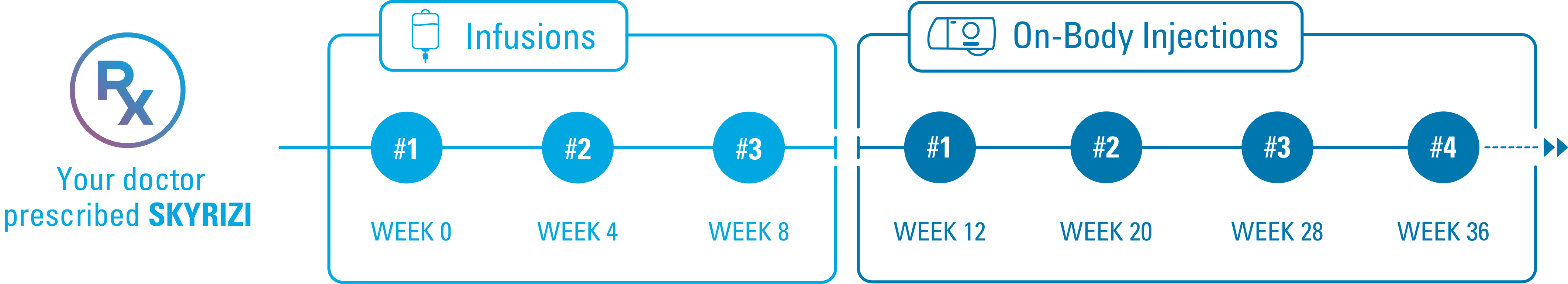 Skyrizi infusion and OBI timeline, starting with your doctor prescribed skyrizi. Infusions: infusion #1 in week 0. #2 in week 4. #3 in week 8. On-body injections: #1 in week 12. #2 in week 20. #3 in week 28. #4 in week 36.