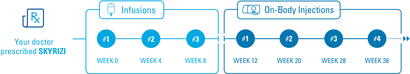 RX. Your Doctor Prescribed Skyrizi. Infusions: #1, week 0. #2, week 4. #3, Week 8. On-Body Injections: #1, week 12. #2, Week 20. #3, week 28. #4, week 36.