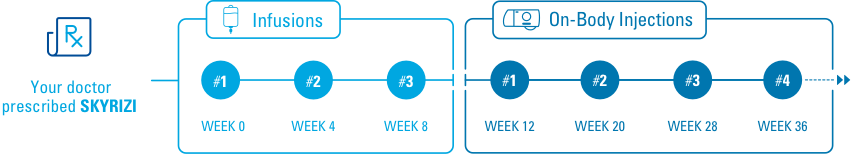 RX. Your Doctor Prescribed Skyrizi. Infusions: #1, week 0. #2, week 4. #3, Week 8. On-Body Injections: #1, week 12. #2, Week 20. #3, week 28. #4, week 36.