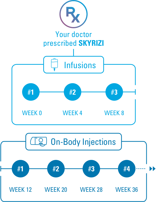 SKYRIZI Treatment Timeline shows Infusions in Weeks 0, 4, and 8 and On-Body Injections in Weeks 12, 20, 28 and 36