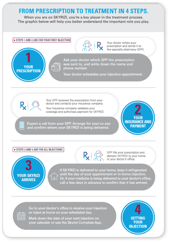 Skyrizi treatment steps list